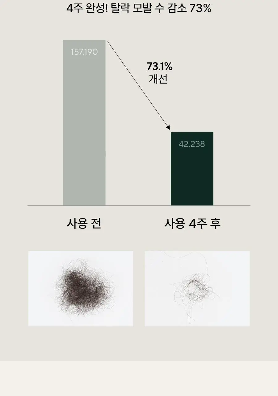 [4주완성탈모앰플/두피진정보습] 아로마티카 로즈마리 루트 볼류마이징 두피 앰플 20ml (단품/세트) 상세페이지 9